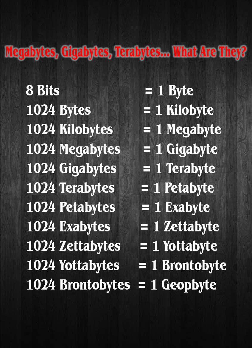 Image result for Computer Terminology: Differences Between Megabytes, Gigabytes, Terabytes & Petabytes